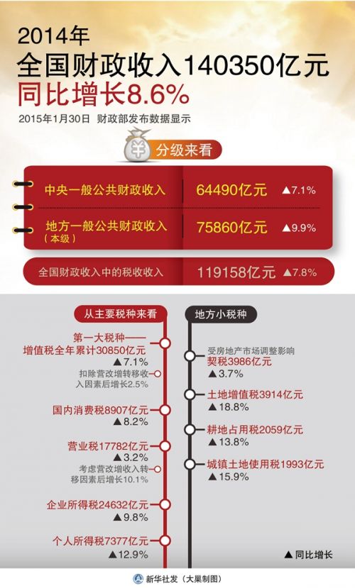 财政收入_襄阳 财政收入