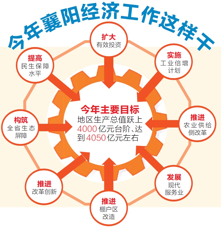 2017年襄阳经济总量_襄阳军事经济学院