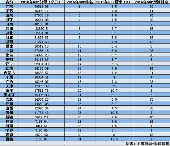 去gdp_30省去年GDP揭晓