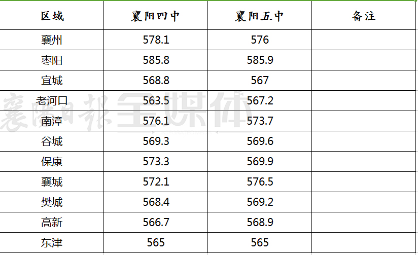 2018年襄阳四中,五中填报志愿录取投档分数线