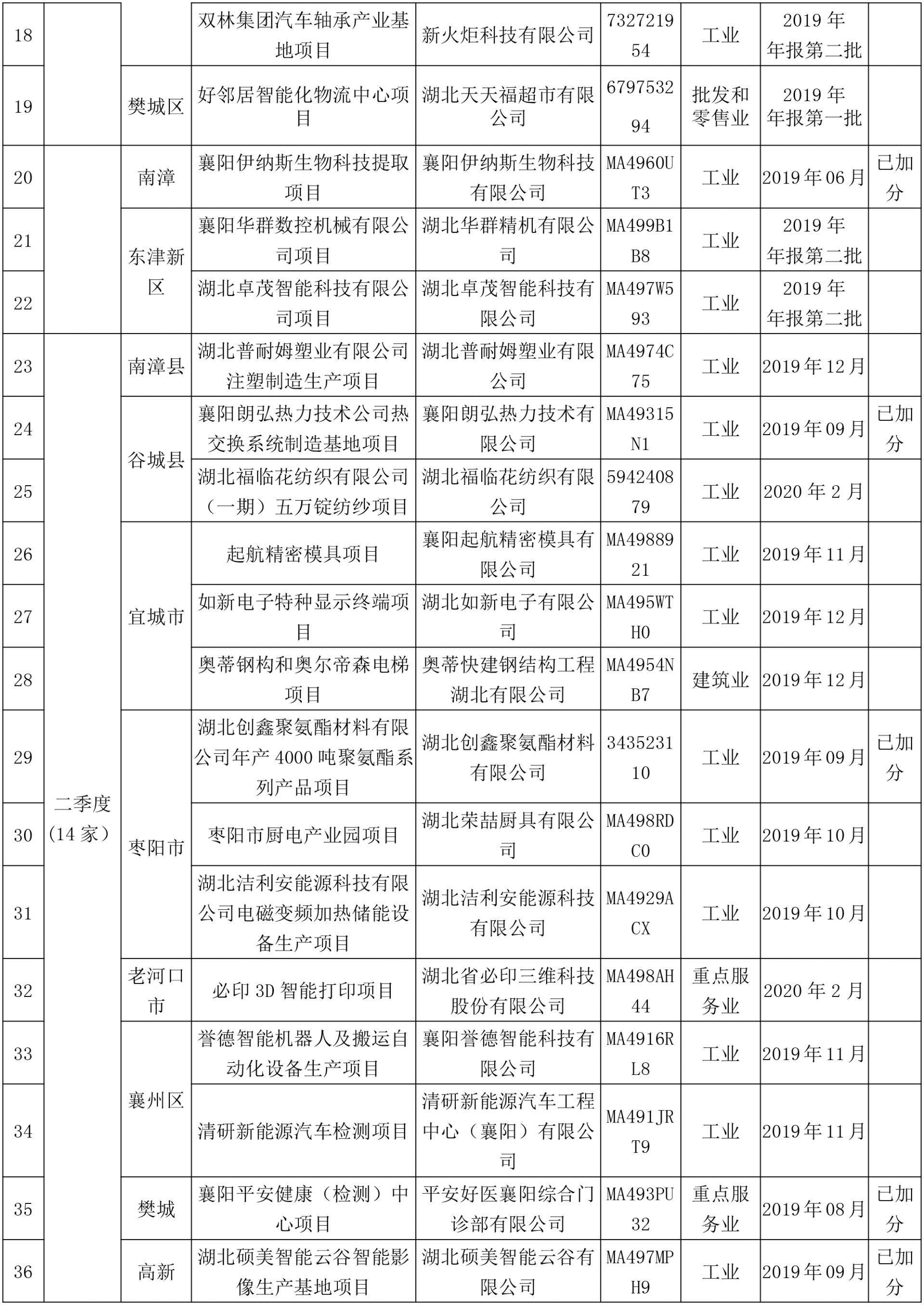 襄阳2020年第一季度g_2020年襄阳东津规划图(2)