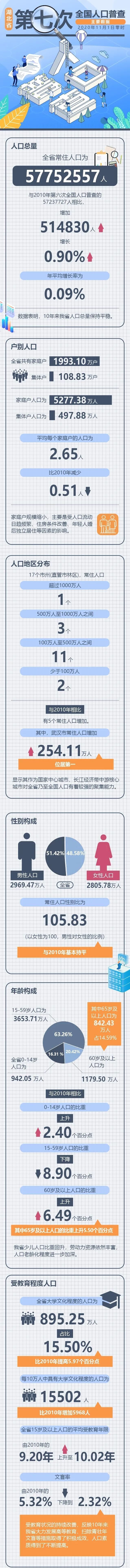 襄阳市常住人口_湖北常住人口最新数据,57752557人!武汉第一,黄冈第二,襄阳第