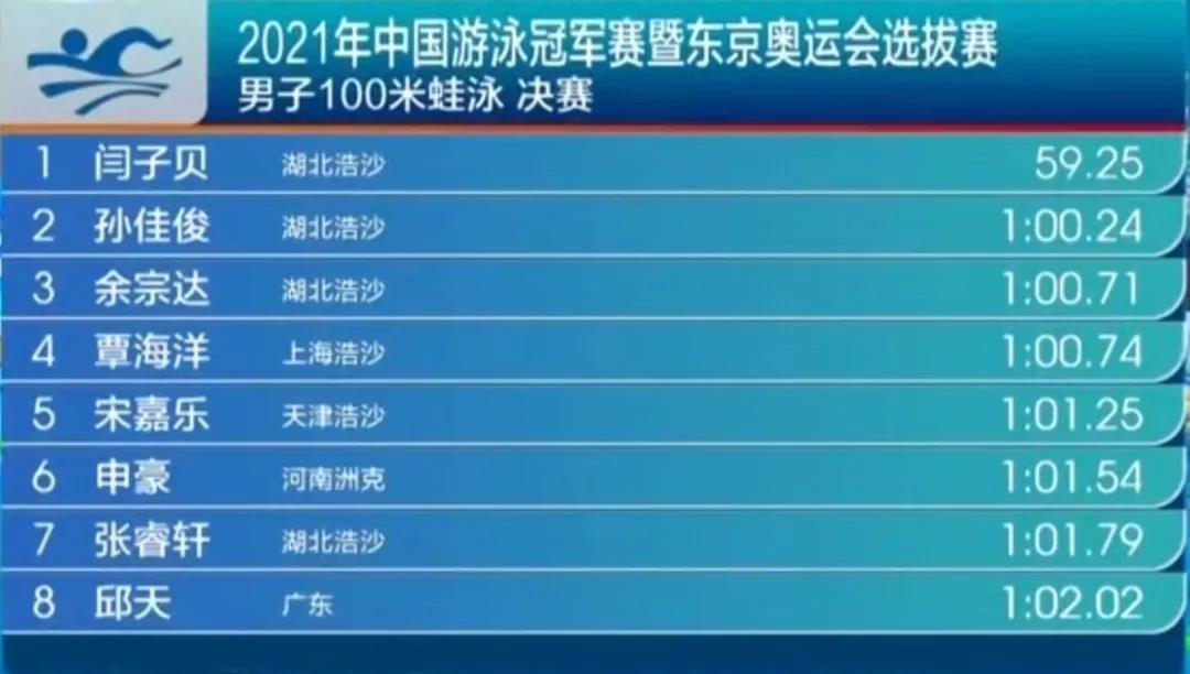 闫子贝获全国游泳冠军赛100米蛙泳冠军